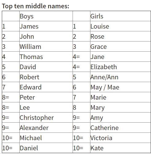 a middle names